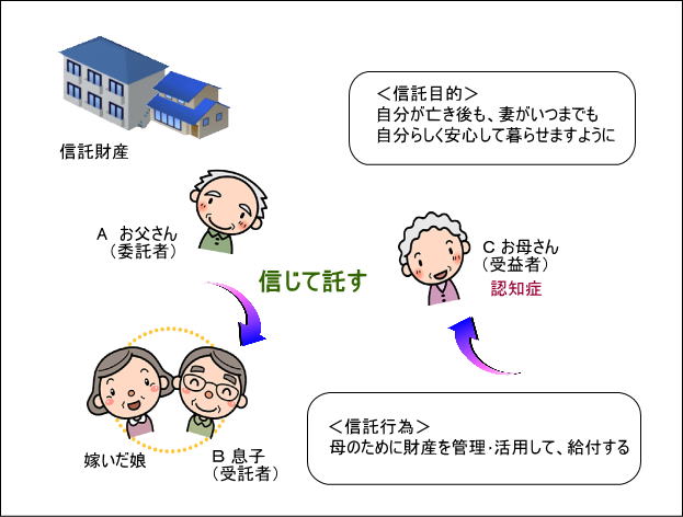 家族でつくる民事信託イメージ図（松浦司法書士事務所）